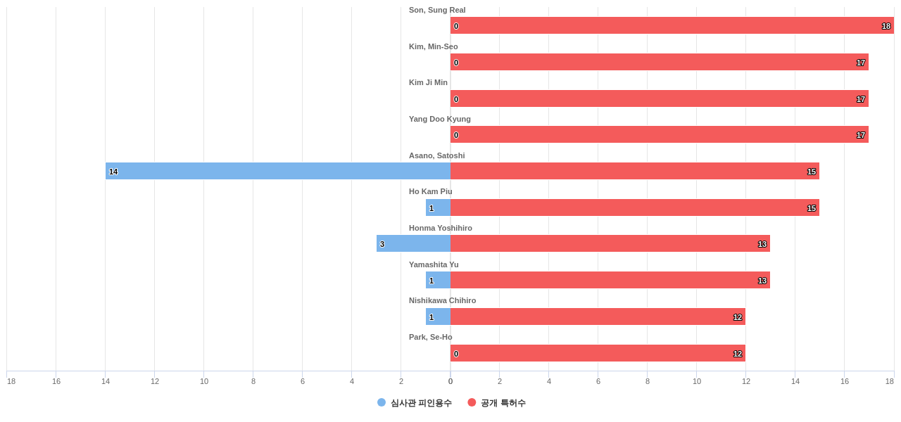 배터리 재생 분야의 US 특허 발명 핵심 연구자별 발명 특허수 vs 발명 특허가 받은 심사관 피인용수 데이터 기준일 20240101 그림