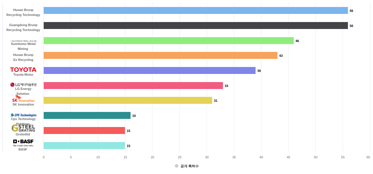 배터리 재생 분야의 US 특허 보유 마켓 리더별 이 분야 보유 출원공개 특허수 데이터 기준일 20240101 그림