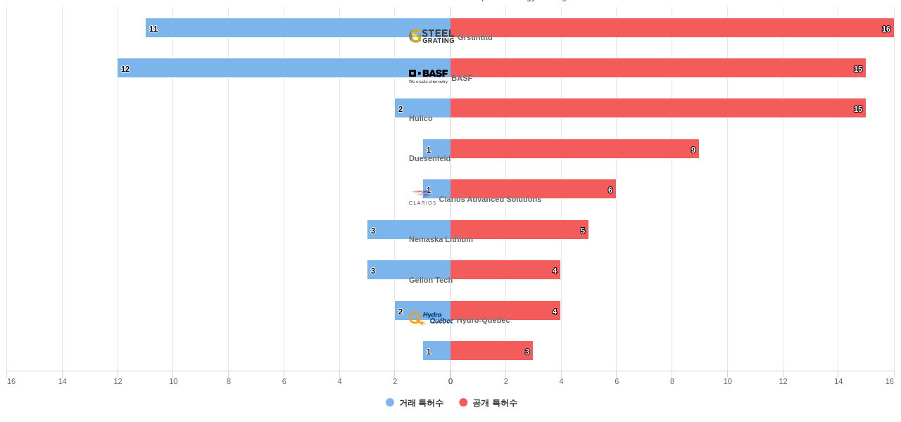 배터리 재생 분야의 US 특허 보유 마켓 리더별 이 분야 보유 특허수 vs 매입 특허수 데이터 기준일 20240101 그림