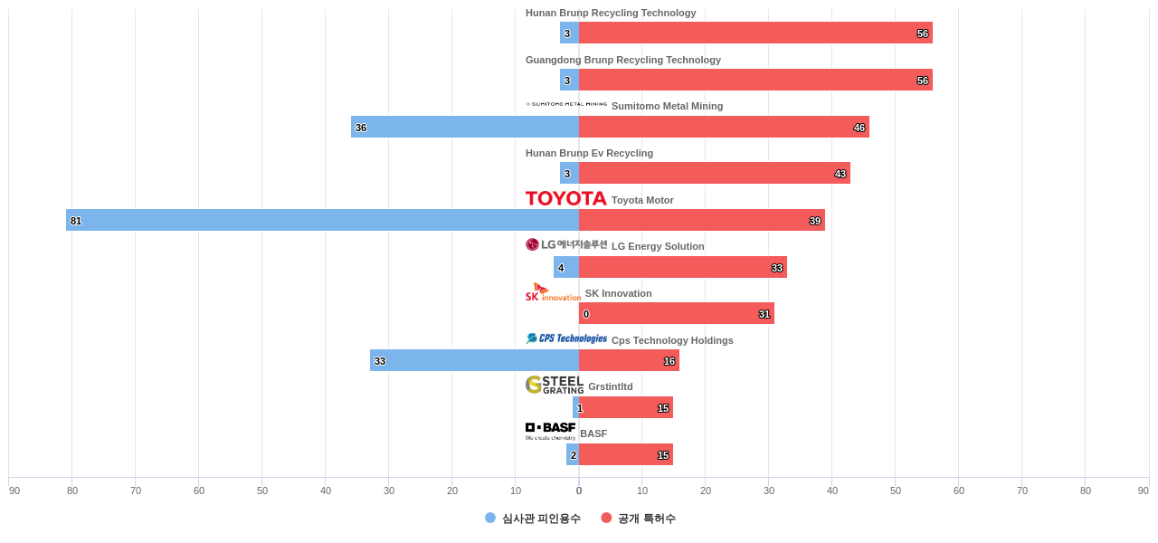 배터리 재생 분야의 US 특허 보유 마켓 리더별 이 분야 보유 특허수 vs 보유 특허의 심사관 피인용수 데이터 기준일 20240101 그림