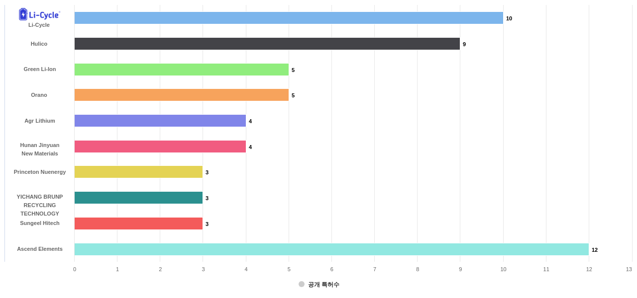 배터리 재생 분야의 US 특허 보유 전문 기업별 이 분야 보유 출원공개 특허수 데이터 기준일 20240101 그림