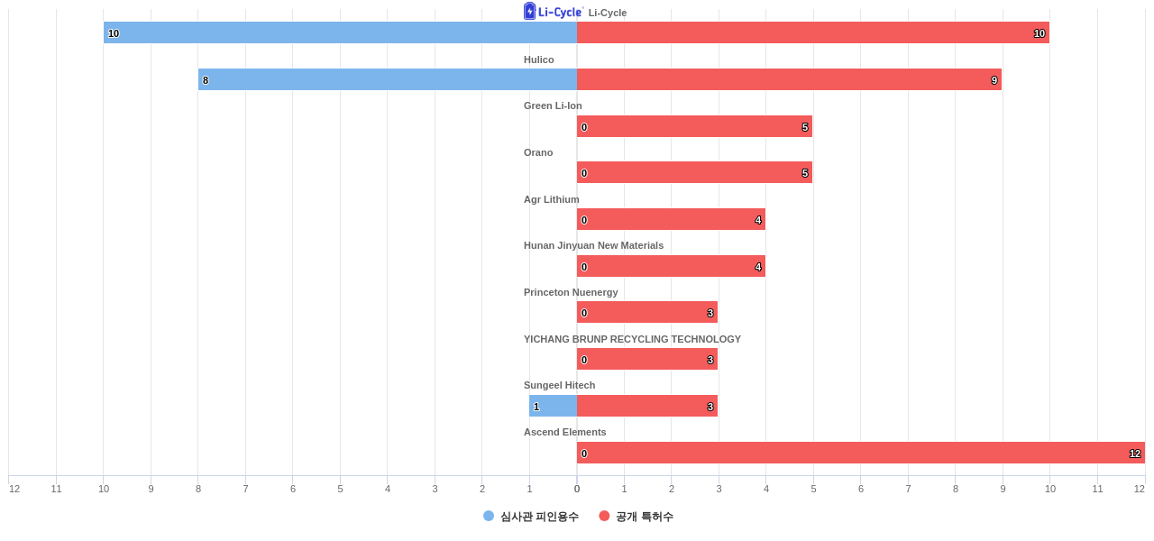 배터리 재생 분야의 US 특허를 보유한 전문 기업별 이 분야 보유 특허수 vs 보유 특허가 받은 심사관 피인용수 데이터 기준일 20240101 그림