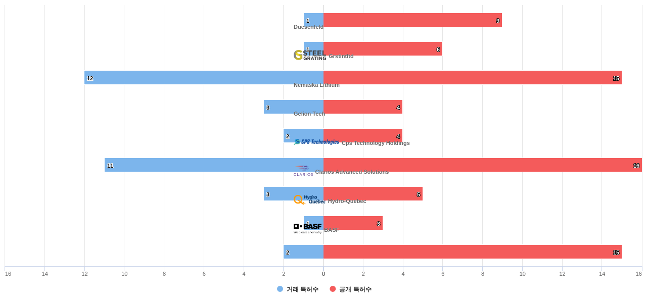 배터리 재생 분야의 US 특허 보유 전문 기업별 이 분야 보유 특허수 vs 매입 특허수 데이터 기준일 20240101 그림