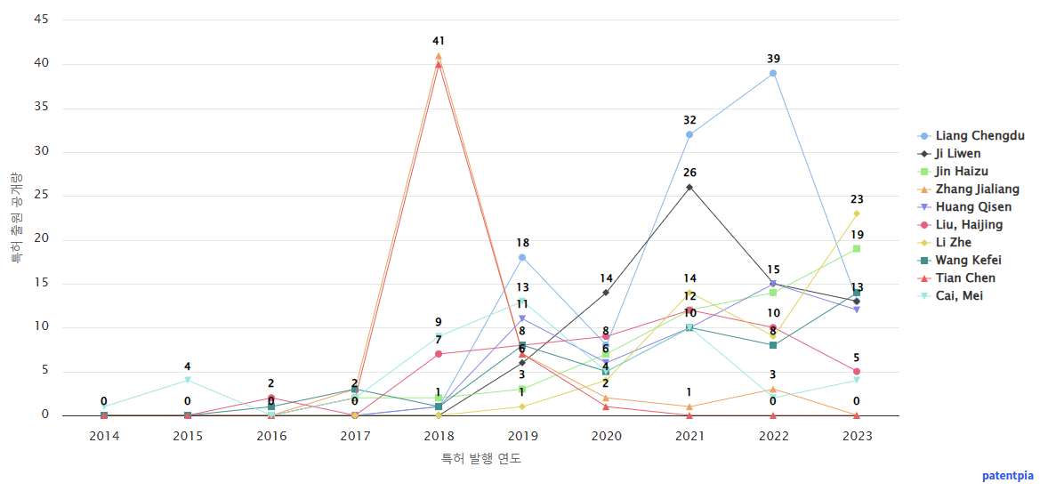 중국계 핵심 연구자별 LFP 배터리 분야 발명 미국 특허의 출원 및 공개 동향 데이터 기준일 20240101 그림