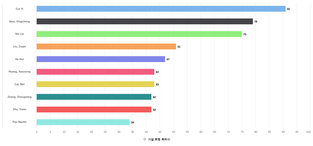 중국계 핵심 연구자별 LFP 배터리 분야 발명 미국 특허수 vs 발명 특허가 거절시킨 후행 특허수 데이터 기준일 20240101 그림