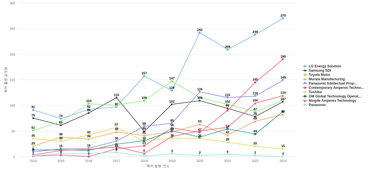 LFP 배터리 분야의 미국 특허 보유 주요 기업별 이 분야 보유 특허 출원 및 공개 동향 데이터 기준일 20240101 그림