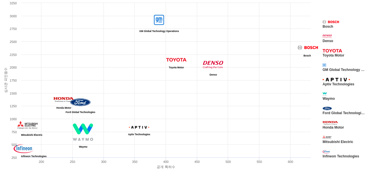 육상 차량의 충돌 방지용 레이더 시스템 분야의 US 특허 보유 주요 기업별 보유 특허수 vs 보유 특허가 받은 심사관 피인용수 데이터 기준일 20240101 그림