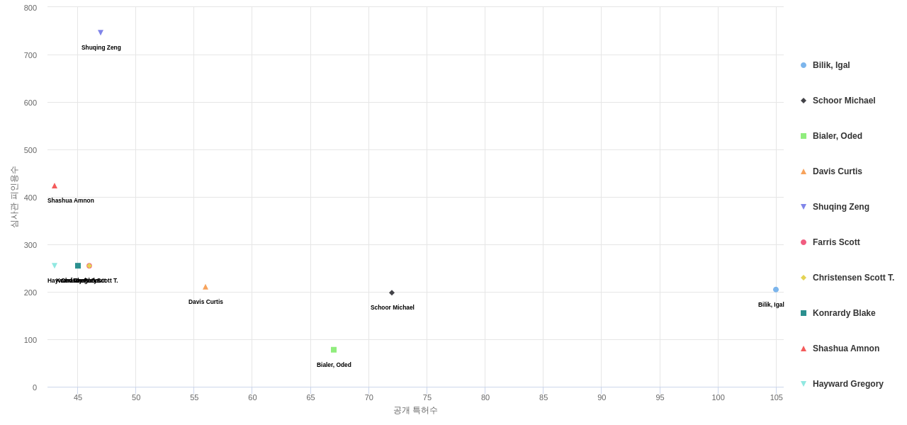 육상 차량의 충돌 방지용 레이더 시스템 분야의 US 특허 발명 핵심 연구자별 발명 특허수 vs 발명 특허가 받은 심사관 피인용수 데이터 기준일 20240101 그림