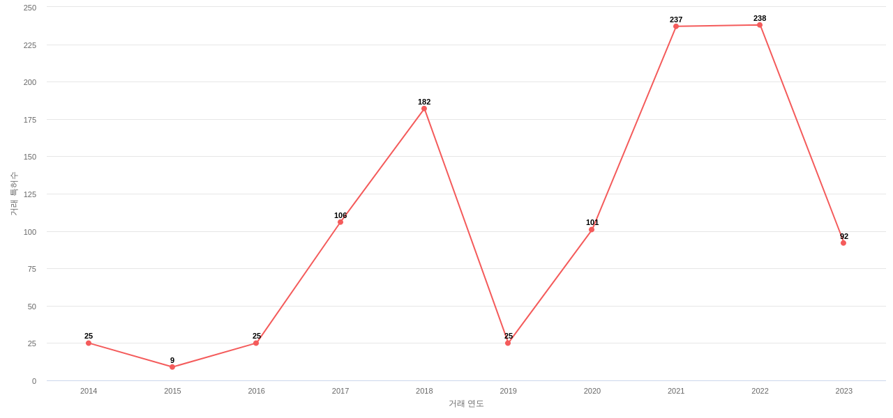육상 차량의 충돌 방지용 레이더 시스템 분야에 대한 US에서의 특허 거래 동향 데이터 기준일 20240101 그림