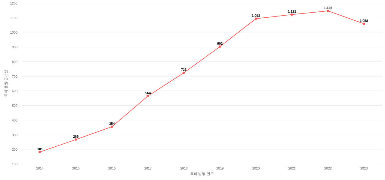 육상 차량의 충돌 방지용 레이더 시스템 분야에 대한 US 특허 출원공개 동향 데이터 기준일 20240101 그림