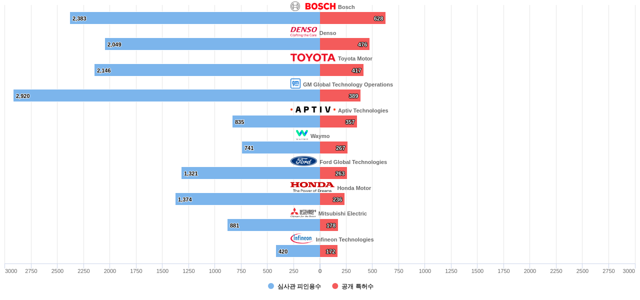 육상 차량의 충돌 방지용 레이더 시스템 분야의 US 특허 보유 주요 기업별 보유 특허수 vs 보유 특허가 받은 심사관 피인용수 데이터 기준일 20240101 그림