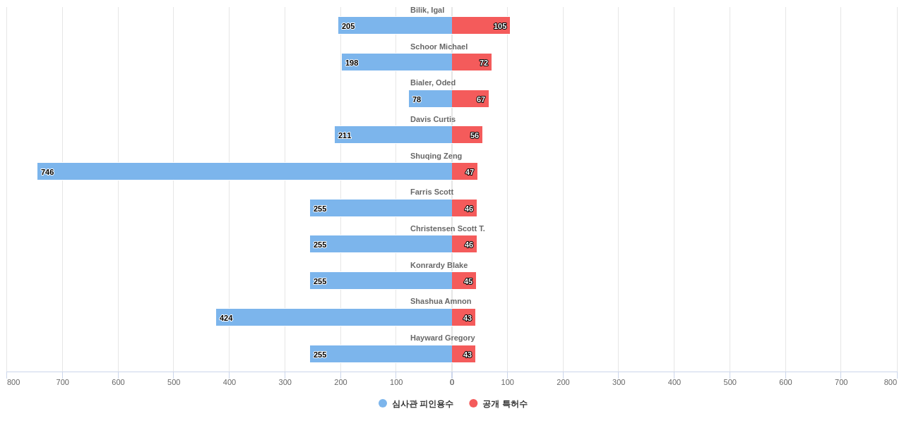 육상 차량의 충돌 방지용 레이더 시스템 분야의 US 특허 발명 핵심 연구자별 발명 특허수 vs 발명 특허가 받은 심사관 피인용수 데이터 기준일 20240101 그림