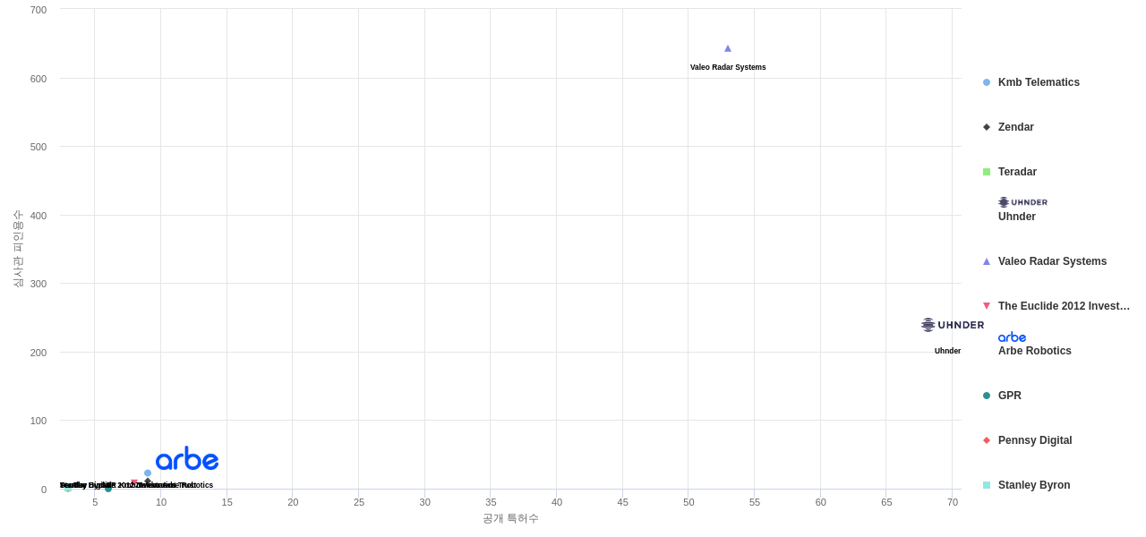 육상 차량의 충돌 방지용 레이더 시스템 분야의 US 특허를 보유한 전문 기업별 이 분야 보유 특허수 vs 보유 특허가 받은 심사관 피인용수 데이터 기준일 20240101 그림