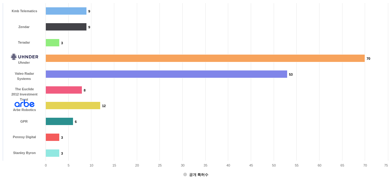 육상 차량의 충돌 방지용 레이더 시스템 분야의 US 특허 보유 전문 기업별 이 분야 보유 출원공개 특허수 데이터 기준일 20240101 그림
