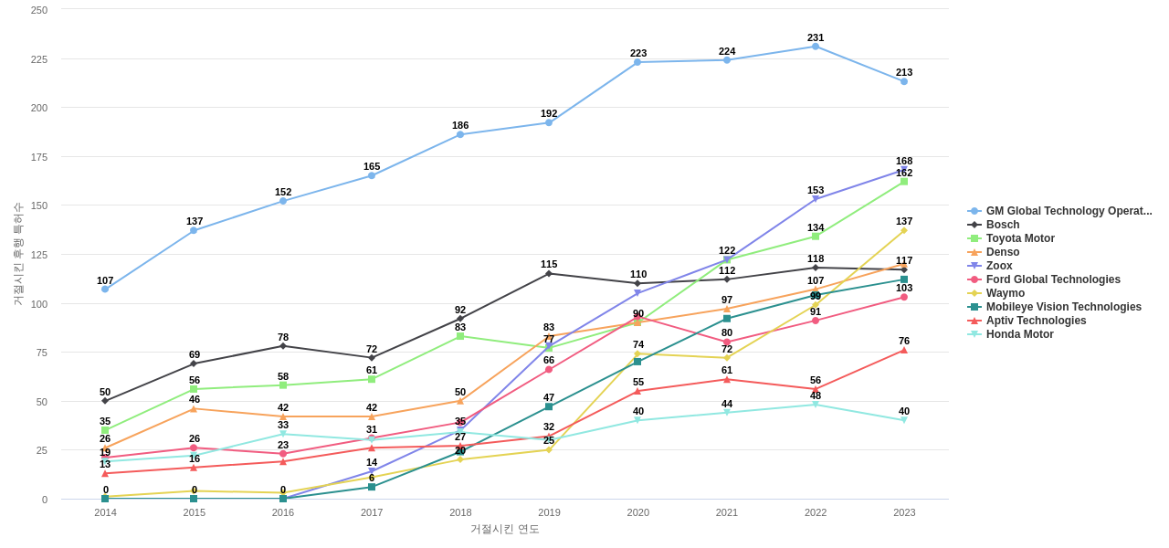 육상 차량의 충돌 방지용 레이더 시스템 분야의 US 특허 보유 전문 기업별 이 분야 보유 특허가 거절시킨 후행 특허수 동향 데이터 기준일 20240101 그림