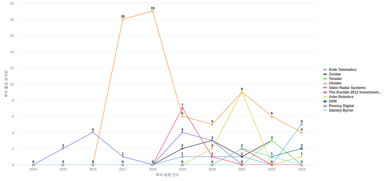육상 차량의 충돌 방지용 레이더 시스템 분야의 US 특허 보유 전문 기업별 이 분야 보유 특허 출원공개 동향 데이터 기준일 20240101 그림