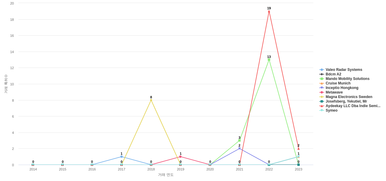 육상 차량의 충돌 방지용 레이더 시스템 분야의 US 특허 보유 전문 기업별 이 분야 특허 대상 특허 매입 동향 데이터 기준일 20240101 그림