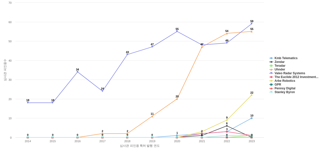 육상 차량의 충돌 방지용 레이더 시스템 분야의 US 특허 보유 전문 기업별 이 분야 보유 특허의 심사관 피인용수 동향 데이터 기준일 20240101 그림