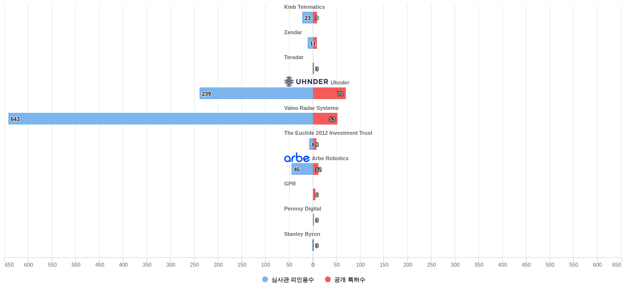 육상 차량의 충돌 방지용 레이더 시스템 분야의 US 특허 보유 전문 기업별 이 분야 보유 특허수 vs 보유 특허의 심사관 피인용수 데이터 기준일 20240101 그림