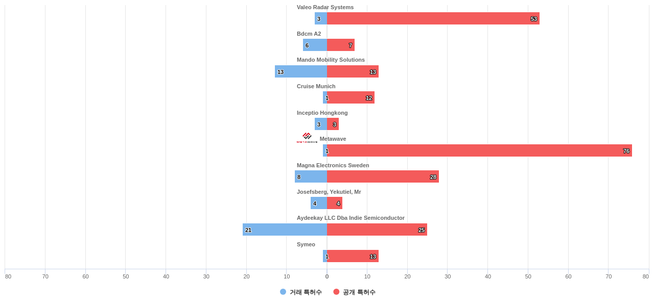 육상 차량의 충돌 방지용 레이더 시스템 분야의 US 특허 보유 전문 기업별 이 분야 보유 특허수 vs 매입 특허수 데이터 기준일 20240101 그림
