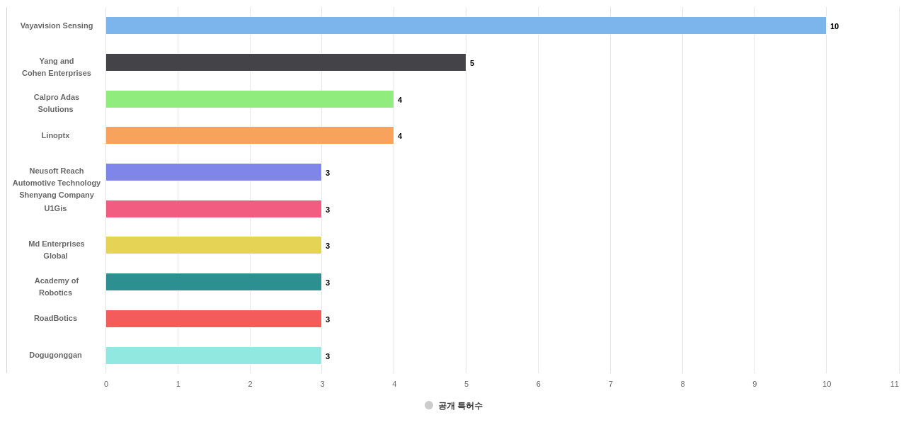 차량 외부 이미지 인식 분야의 US 특허 보유 전문 기업별 이 분야 보유 출원공개 특허수 데이터 기준일 20240101 그림