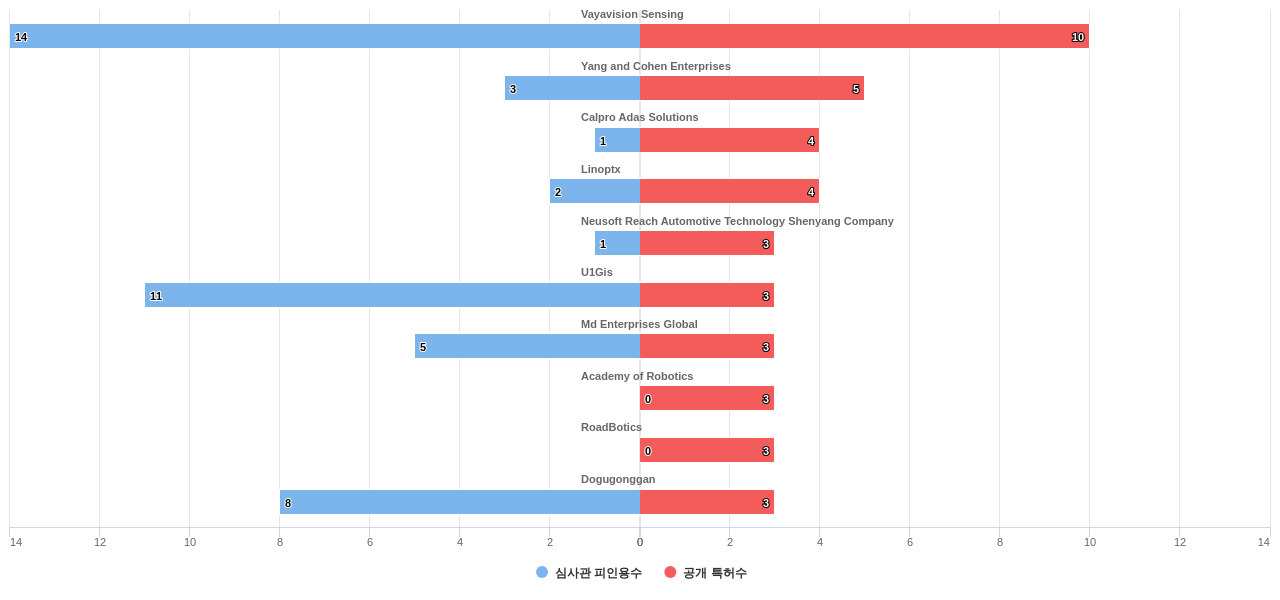 차량 외부 이미지 인식 분야의 US 특허 보유 전문 기업별 이 분야 보유 특허수 vs 보유 특허의 심사관 피인용수 데이터 기준일 20240101 그림