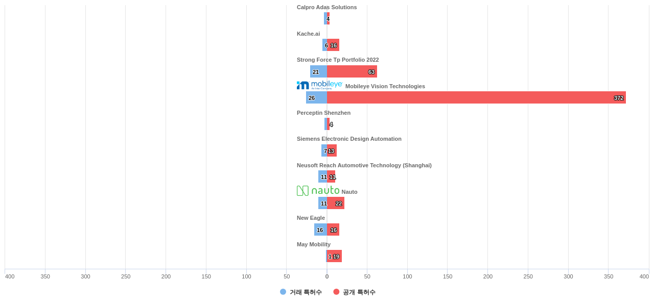 차량 외부 이미지 인식 분야의 US 특허 보유 전문 기업별 이 분야 보유 특허수 vs 매입 특허수 데이터 기준일 20240101 그림