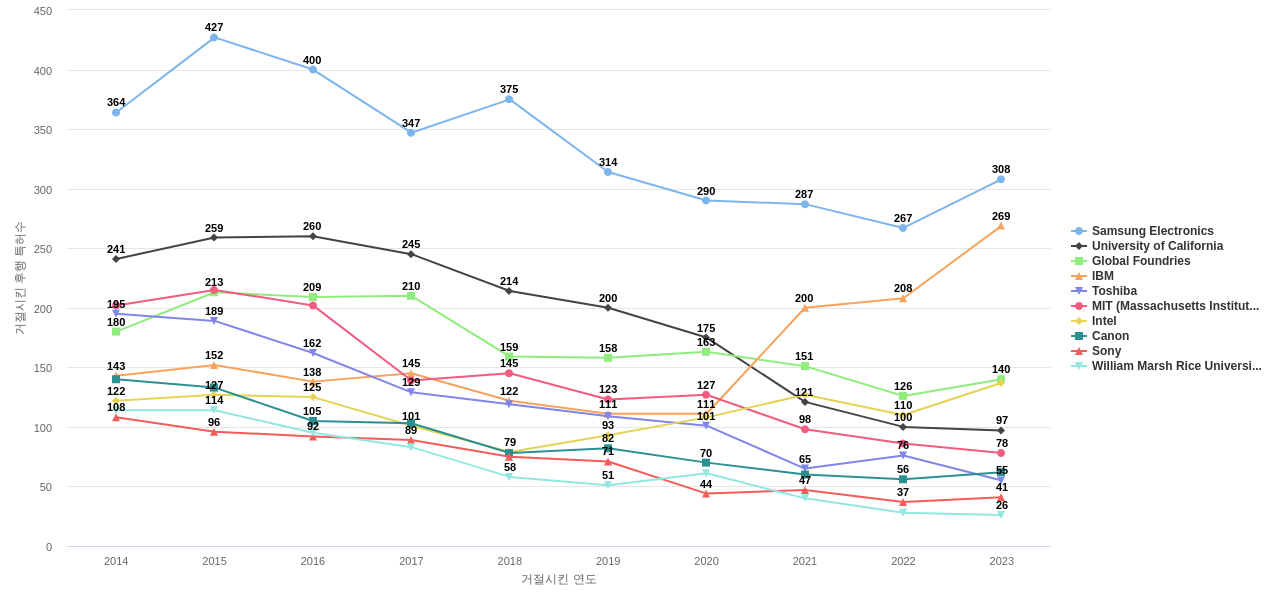 나노 기술 분야의 US 특허 보유 마켓 리더별 이 분야 보유 특허가 거절시킨 후행 특허수 동향 데이터 기준일 20240101 그림