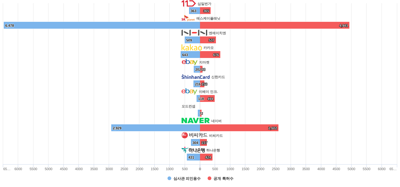 11번가 및 특허적 경쟁 기업별 그 기업의 보유 국내 특허수 vs 보유 특허의 심사관 피인용수 데이터 기준일 20240101 그림