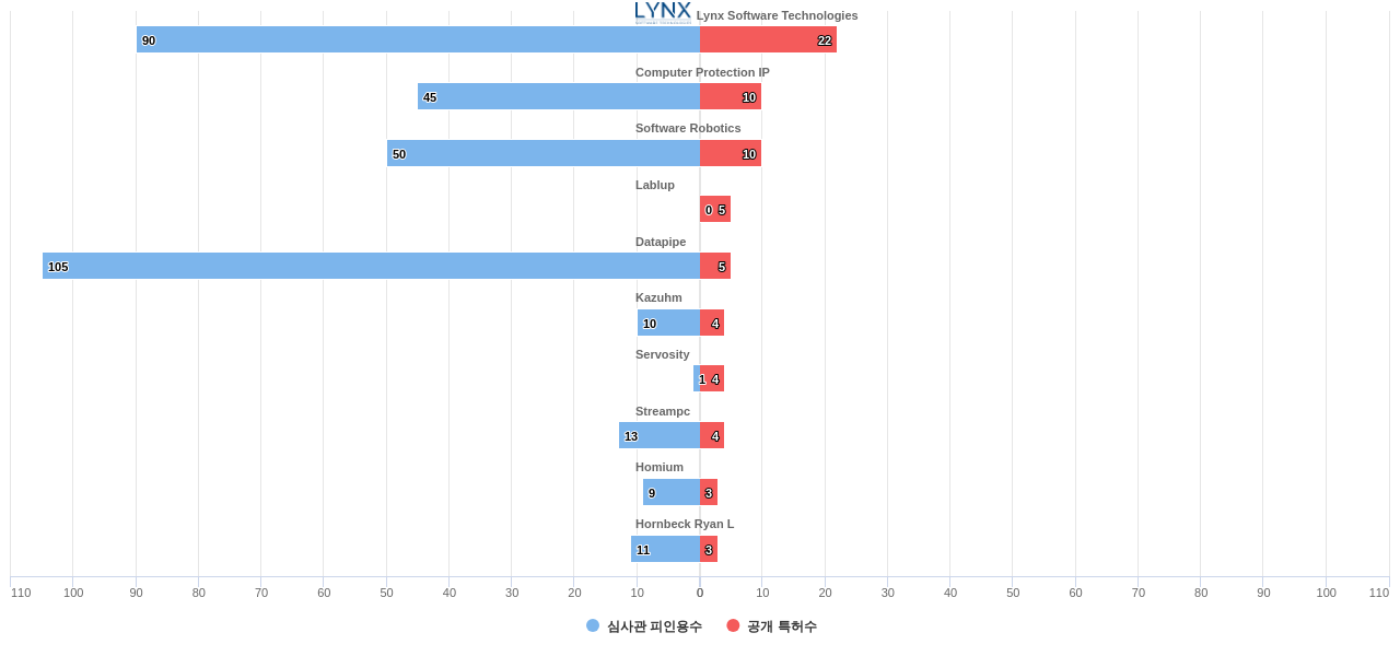 클라우드 컴퓨팅 분야의 US 특허를 보유한 전문 기업별 이 분야 보유 특허수 vs 보유 특허가 받은 심사관 피인용수 데이터 기준일 20240101 그림