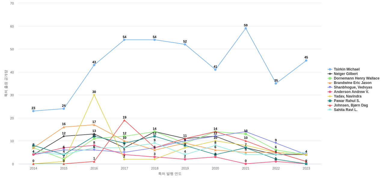 클라우드 컴퓨팅 분야의 US 특허 발명 핵심 연구자별 발명 특허 출원공개 동향 데이터 기준일 20240101 그림
