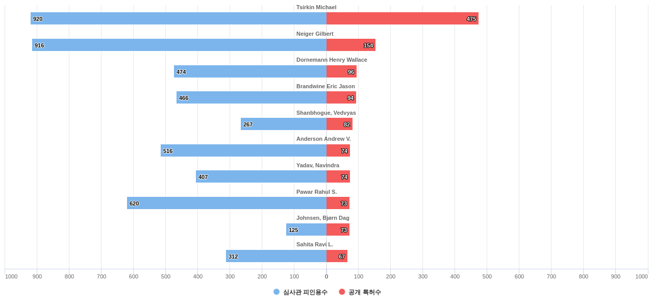 클라우드 컴퓨팅 분야의 US 특허 발명 핵심 연구자별 이 분야 발명 특허수 vs 발명 특허가 받은 심사관 피인용수 데이터 기준일 20240101 그림