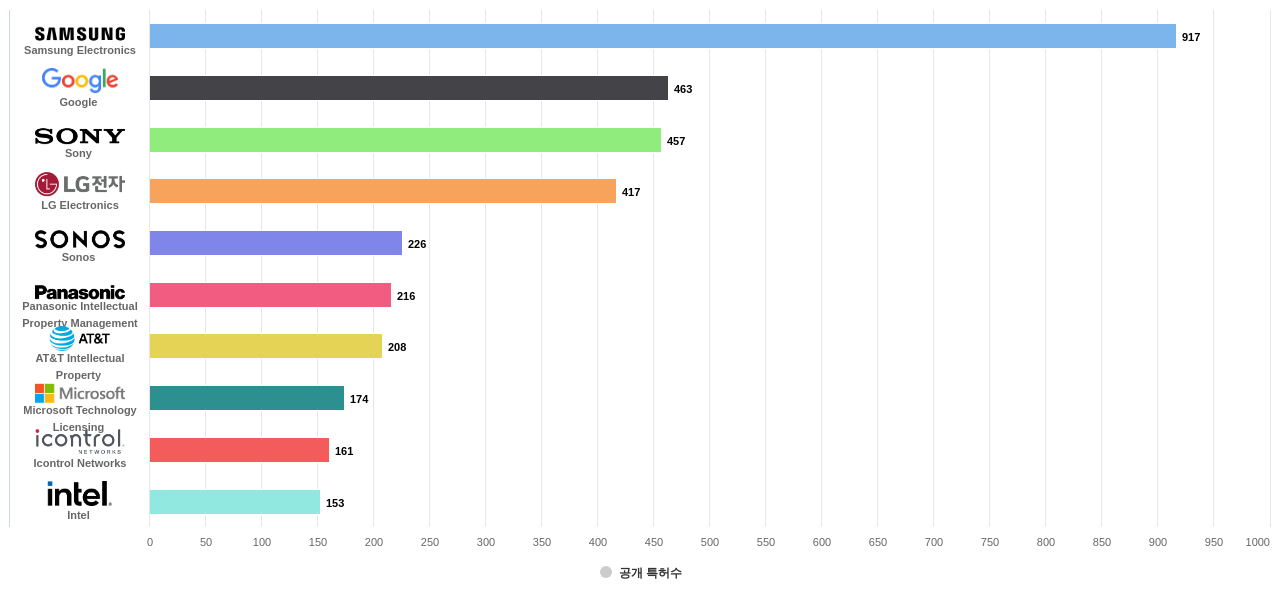홈 자동화 네트워크 분야의 US 특허 보유 마켓 리더별 이 분야 보유 출원공개 특허수 데이터 기준일 20240101 그림