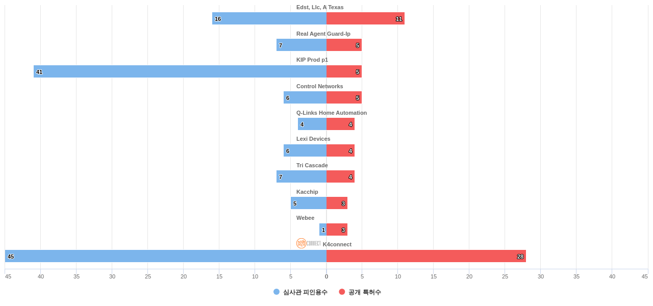 홈 자동화 네트워크 분야의 US 특허 보유 전문 기업별 이 분야 보유 특허수 vs 보유 특허의 심사관 피인용수 데이터 기준일 20240101 그림