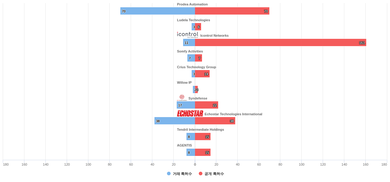 홈 자동화 네트워크 분야의 US 특허 보유 전문 기업별 이 분야 보유 특허수 vs 매입 특허수 데이터 기준일 20240101 그림