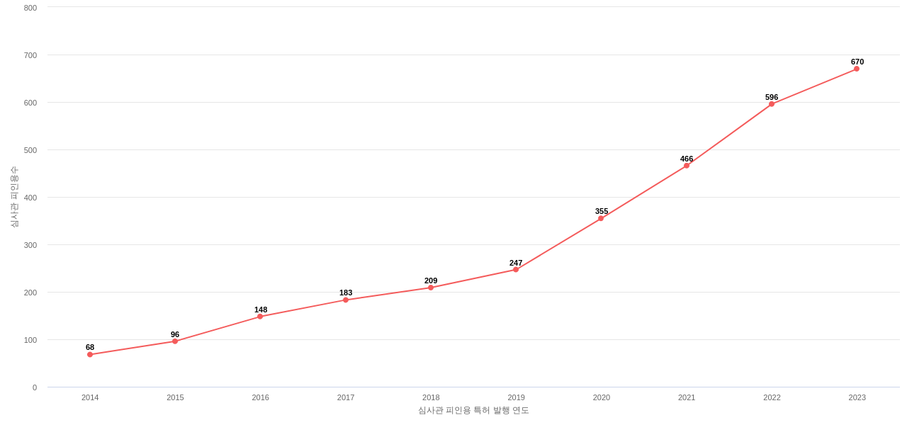 하이브리드 본딩 분야의 미국 특허의 심사관 피인용 동향 데이터 기준일 20240101 그림