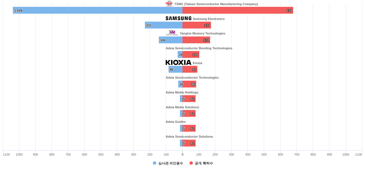 하이브리드 본딩 분야의 미국 특허 보유 주요 기업별 이 분야 보유 특허수 vs 보유 특허의 심사관 피인용수 데이터 기준일 20240101 그림