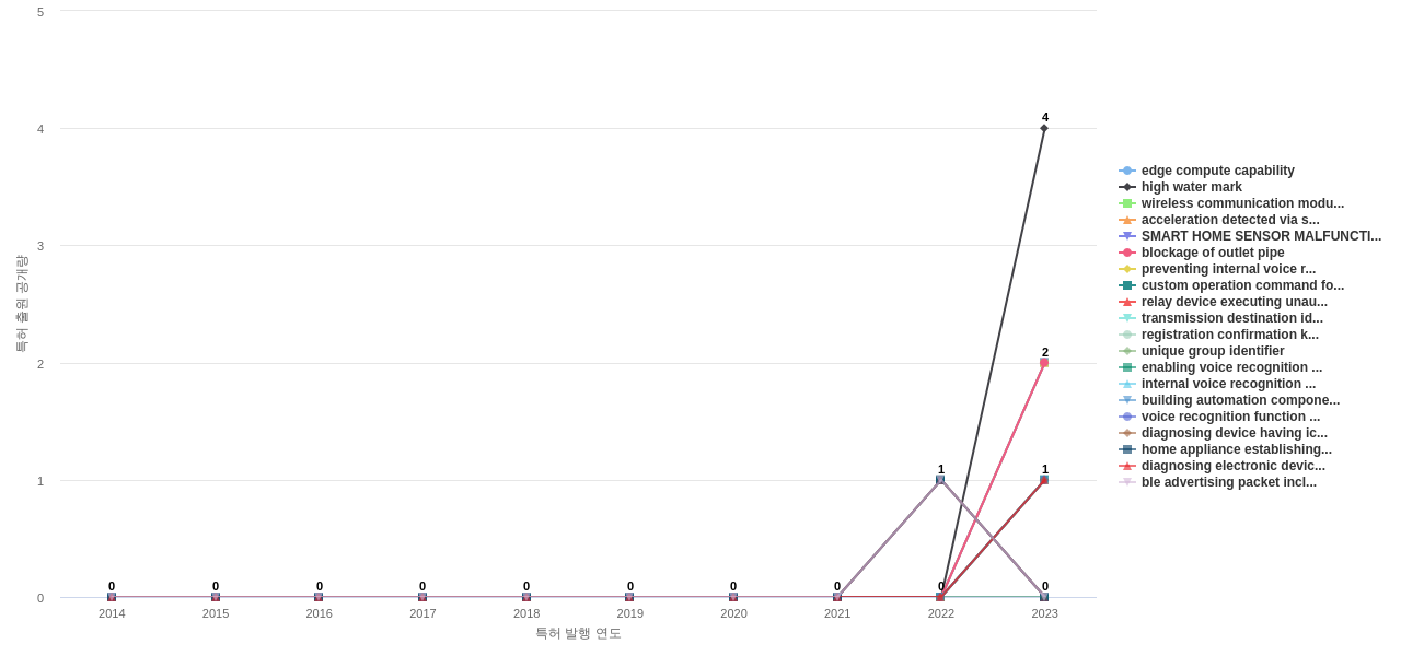 홈 자동화 네트워크 분야의 US 특허에서의 기능작용 관련 신규 등장 키워드 동향 데이터 기준일 20240101 그림