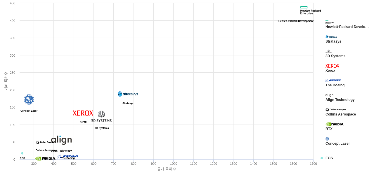 3D 프린팅 분야의 US 특허 보유 마켓 리더별 이 분야 보유 특허수 vs 매입 특허수 데이터 기준일 20240101 그림