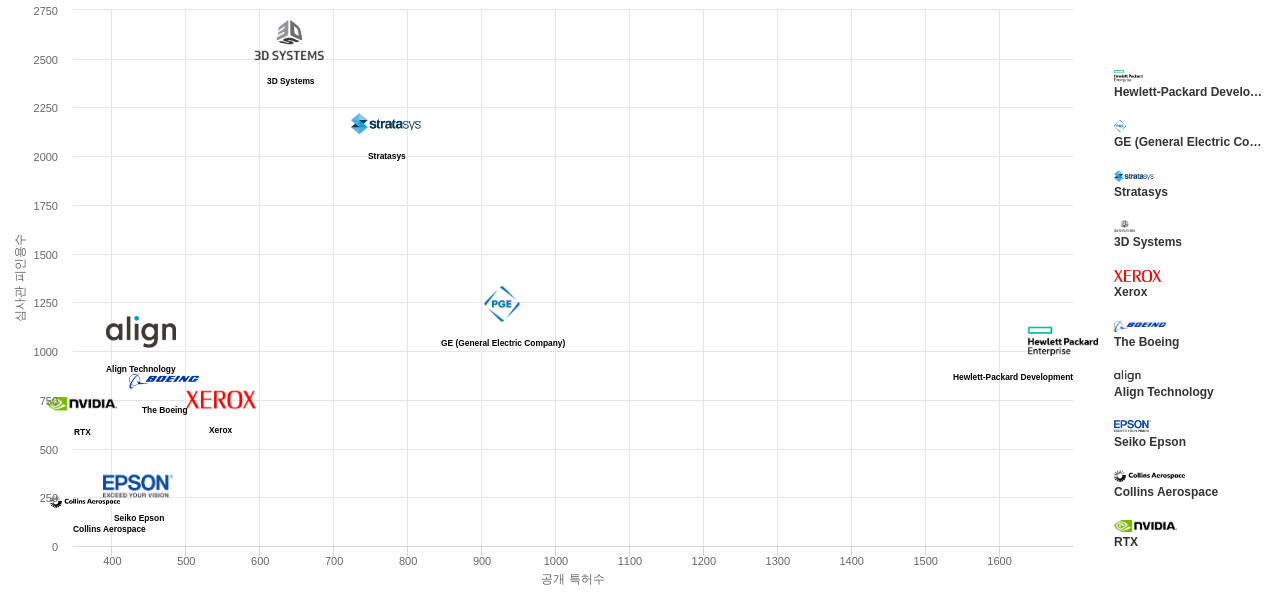 3D 프린팅 분야의 US 특허 보유 마켓 리더별 이 분야 보유 특허수 vs 보유 특허의 심사관 피인용수 데이터 기준일 20240101 그림