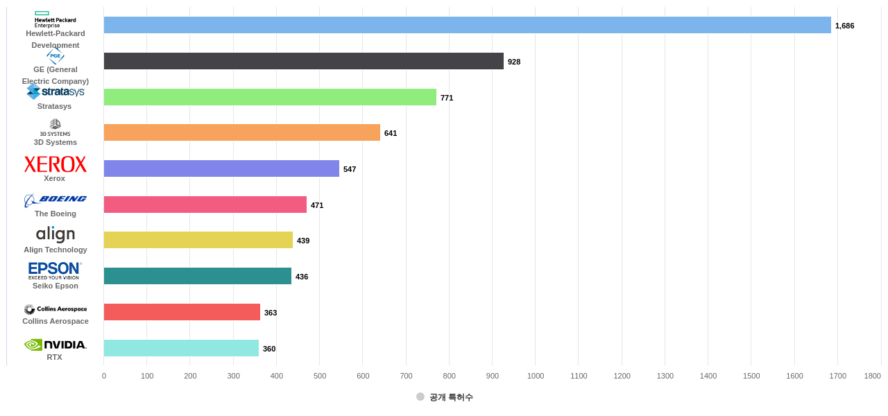 3D 프린팅 분야의 US 특허 보유 마켓 리더별 이 분야 보유 출원공개 특허수 데이터 기준일 20240101 그림