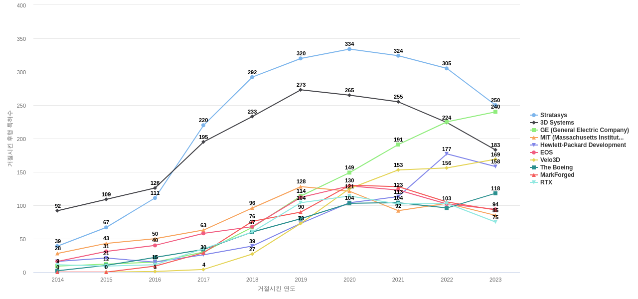 3D 프린팅 분야의 US 특허 보유 마켓 리더별 이 분야 보유 특허가 거절시킨 후행 특허수 동향 데이터 기준일 20240101 그림