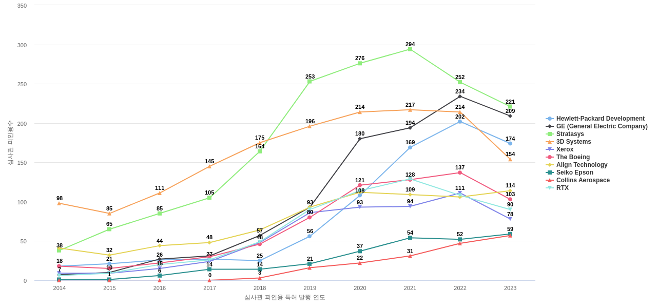 3D 프린팅 분야의 US 특허 보유 마켓 리더별 이 분야 보유 특허의 심사관 피인용수 동향 데이터 기준일 20240101 그림