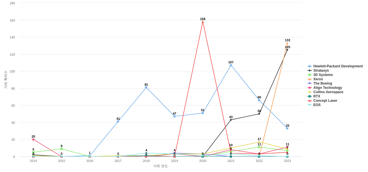 3D 프린팅 분야의 US 특허 보유 마켓 리더별 이 분야 특허 대상 특허 매입 동향 데이터 기준일 20240101 그림
