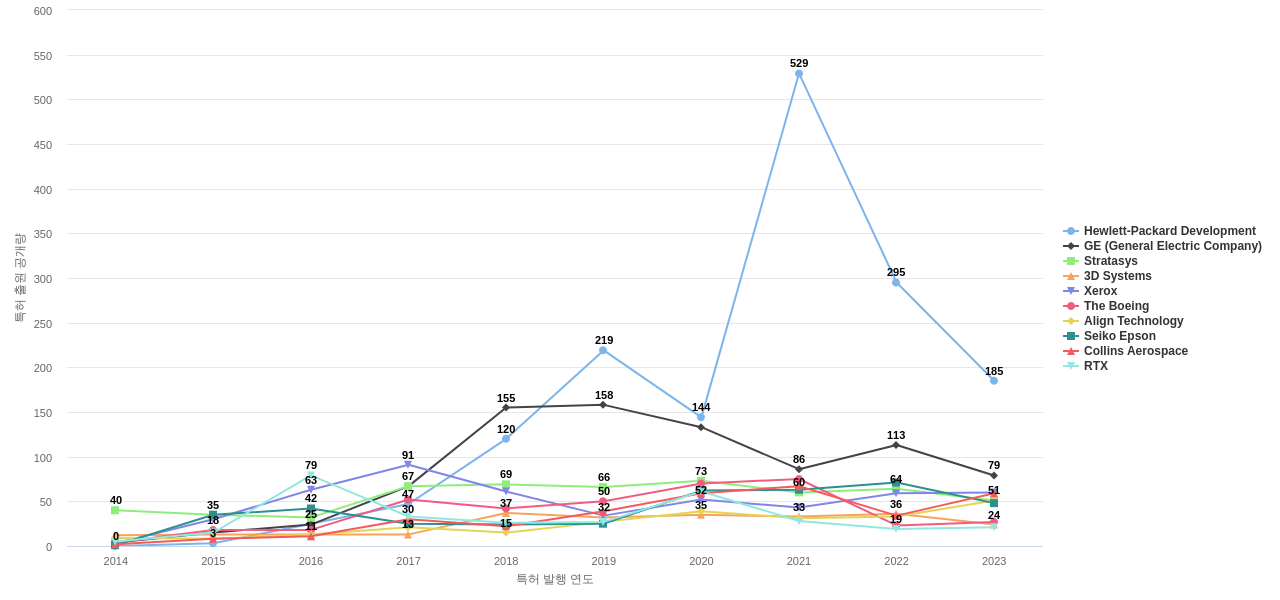 3D 프린팅 분야의 US 특허 보유 마켓 리더별 이 분야 보유 특허 출원공개 동향 데이터 기준일 20240101 그림