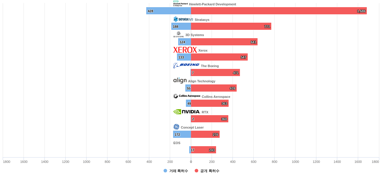 3D 프린팅 분야의 US 특허 보유 마켓 리더별 이 분야 보유 특허수 vs 매입 특허수 데이터 기준일 20240101 그림