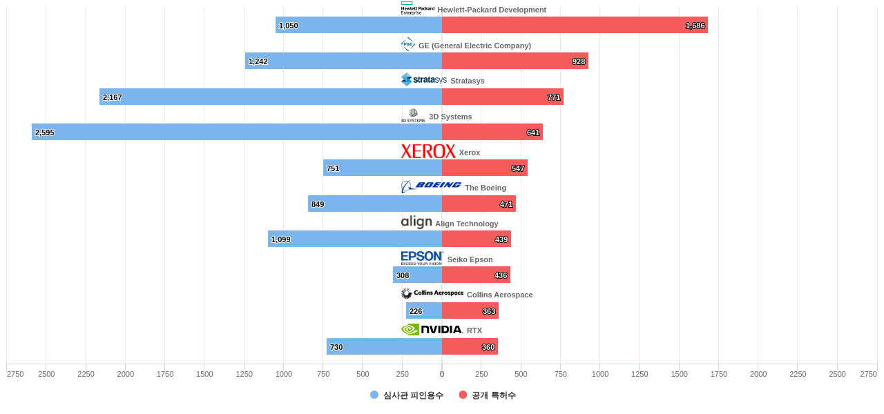 3D 프린팅 분야의 US 특허 보유 마켓 리더별 이 분야 보유 특허수 vs 보유 특허의 심사관 피인용수 데이터 기준일 20240101 그림