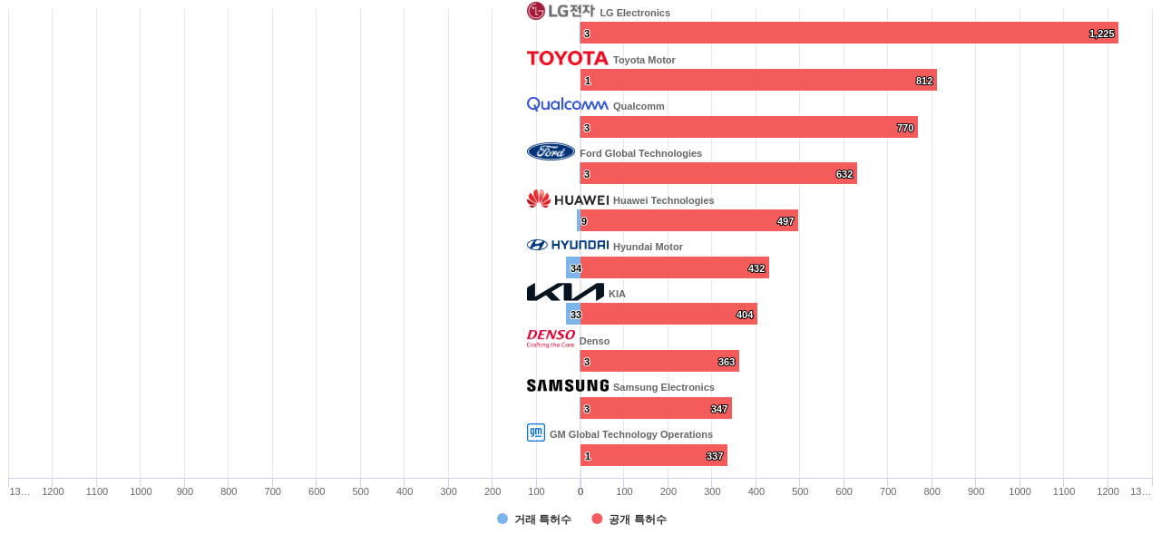 V2X 기술 분야의 US 특허 보유 마켓 리더별 이 분야 보유 특허수 vs 매입 특허수 데이터 기준일 20240101 그림