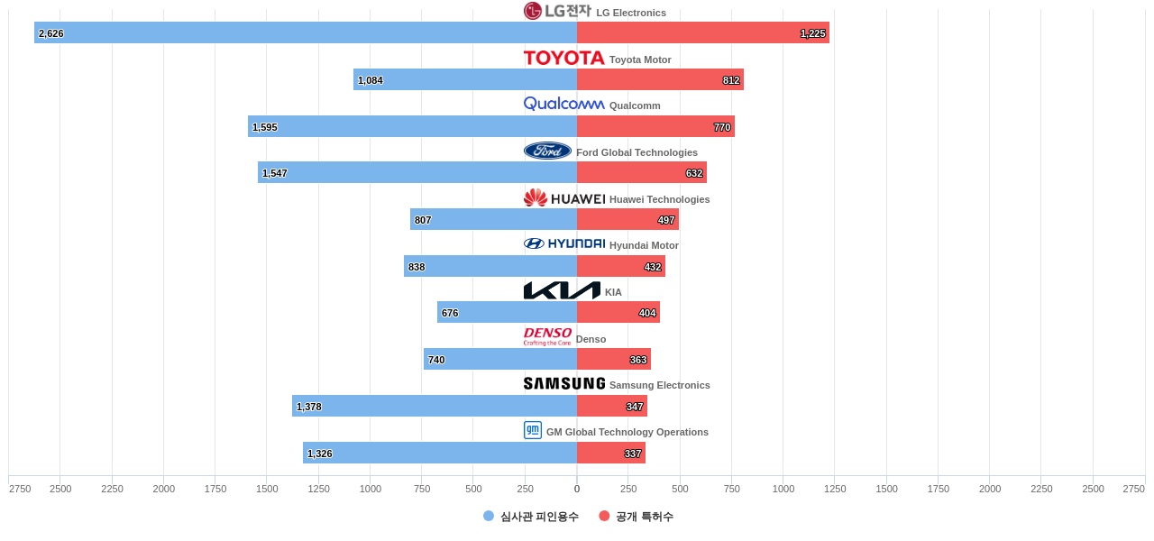 V2X 기술 분야의 US 특허를 보유한 마켓 리더별 이 분야 보유 특허수 vs 보유 특허가 받은 심사관 피인용수 데이터 기준일 20240101 그림