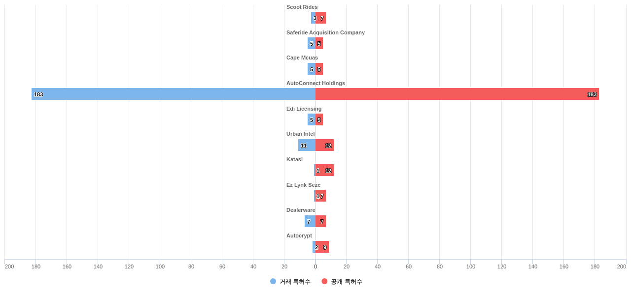 V2X 기술 분야의 US 특허 보유 전문 기업별 이 분야 보유 특허수 vs 매입 특허수 데이터 기준일 20240101 그림
